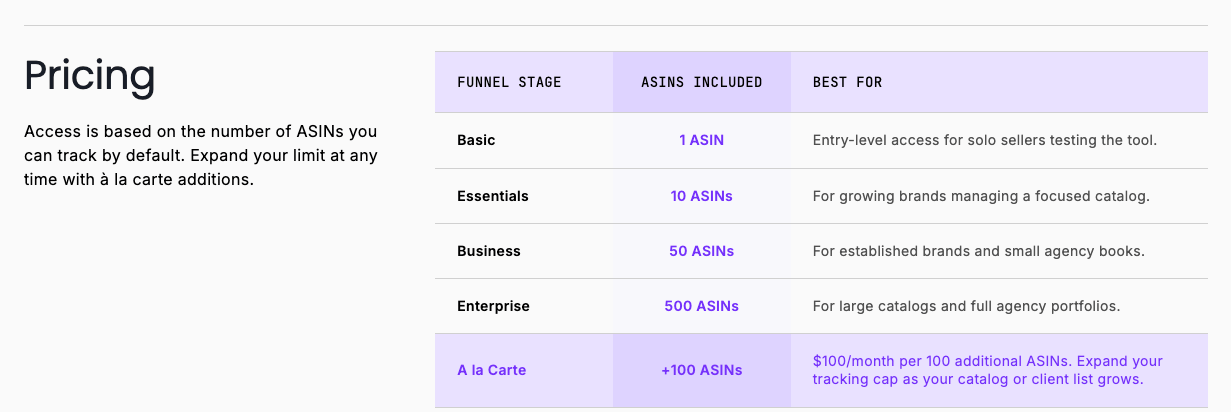 SmartScout's Search Query Performance pricing table: 1 tracked ASIN on Basic, 10 on Essentials, 50 on Business, 500 on Enterprise, and 100 more ASINs for $100 a month