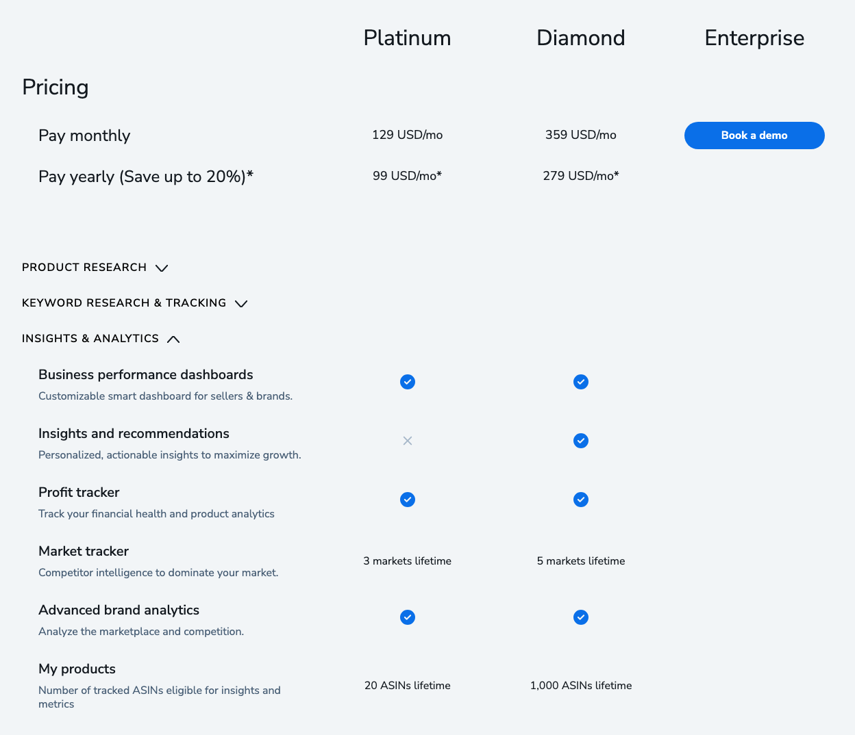 Helium 10 comparison table with Insights & Analytics expanded: Platinum 129 USD a month or 99 USD a month billed yearly, Diamond 359 or 279 USD; business performance dashboards ticked on both plans, insights and recommendations crossed out on Platinum and ticked on Diamond, and My products at 20 ASINs lifetime on Platinum and 1,000 on Diamond
