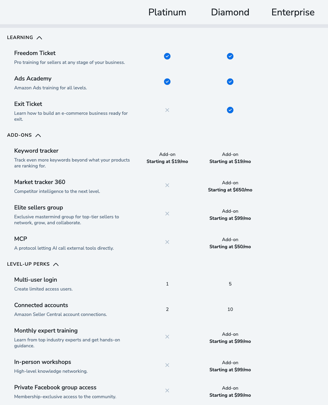Helium 10's pricing table, Learning rows: Freedom Ticket and Ads Academy ticked for Platinum and Diamond, Exit Ticket crossed out for Platinum and ticked for Diamond