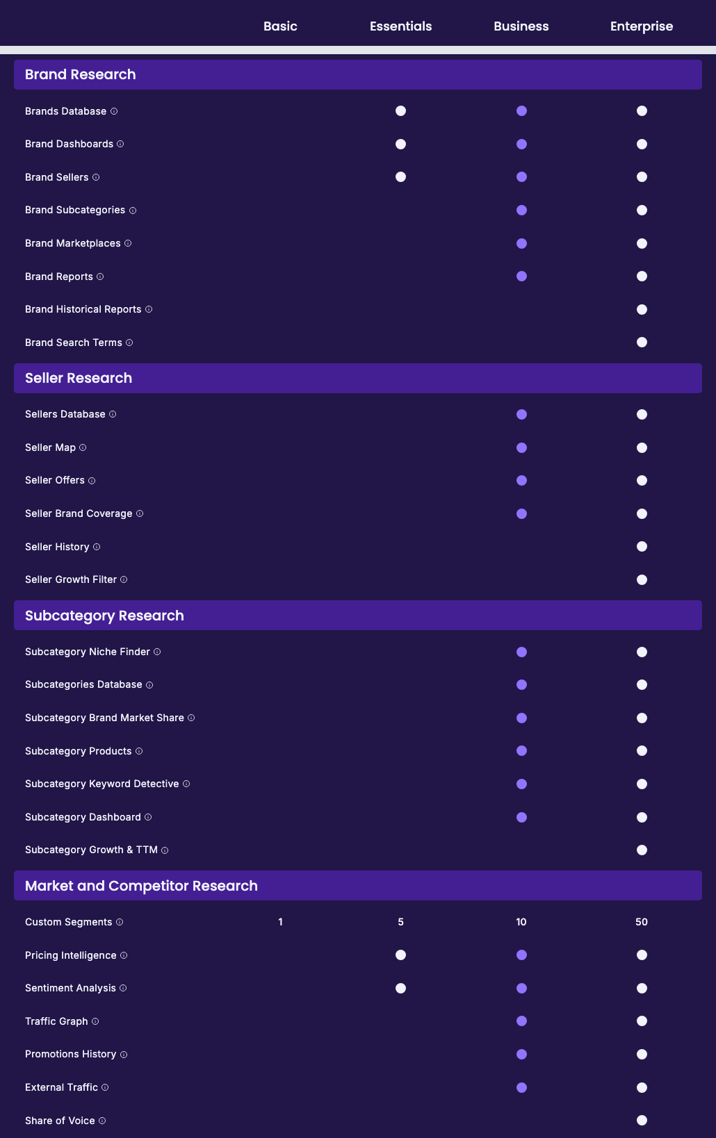 SmartScout plan comparison table: Brands Database, Brand Dashboards and Brand Sellers start at Essentials; the Sellers Database, Seller Map, Seller Offers, Seller Brand Coverage and most Subcategory Research rows start at Business; Seller History, Seller Growth Filter and Share of Voice are Enterprise-only; Custom Segments run 1, 5, 10 and 50
