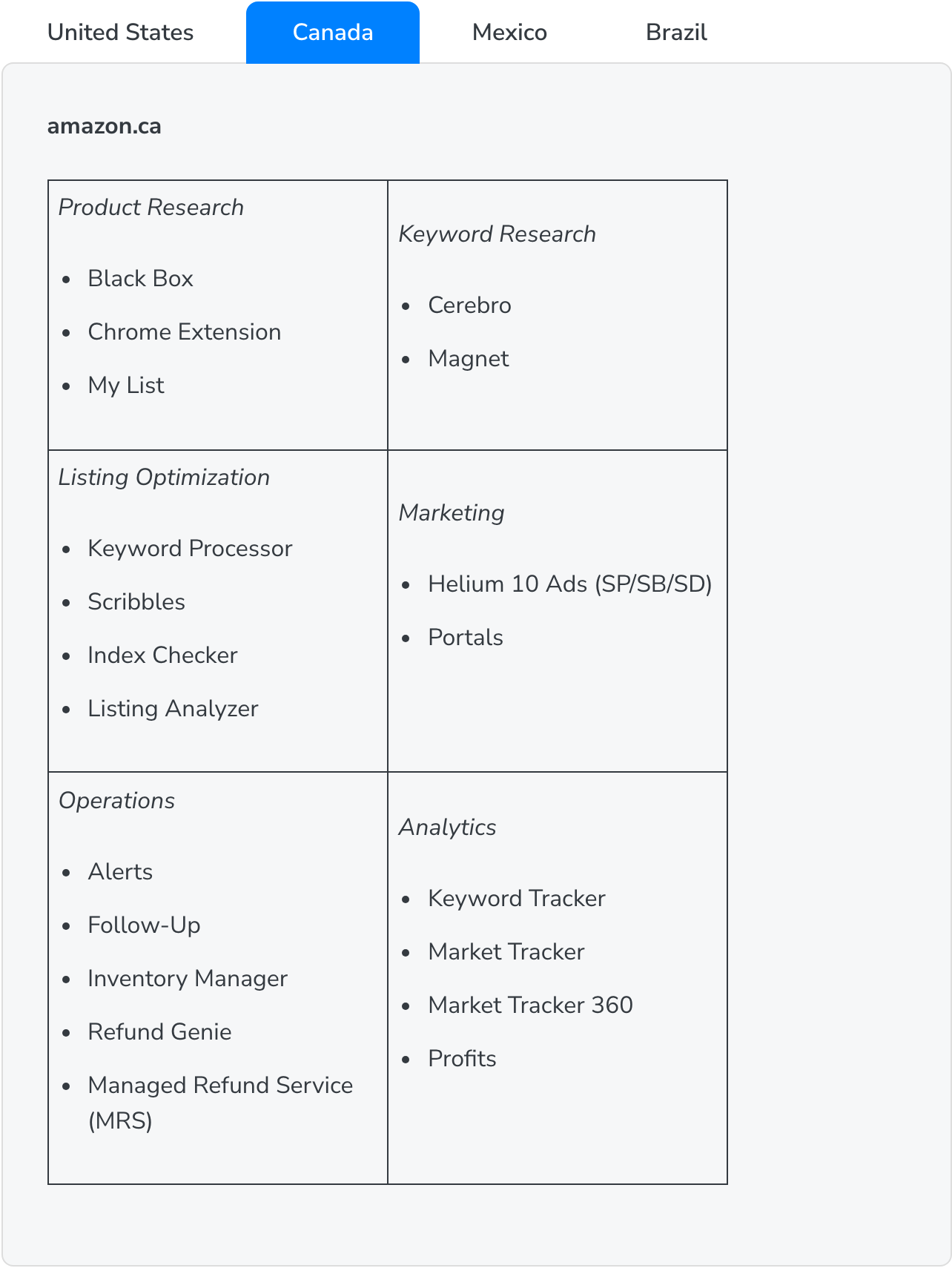 Helium 10's help-center market table with the Canada tab selected, listing the tools for amazon.ca under Product Research, Keyword Research, Listing Optimization, Marketing, Operations and Analytics