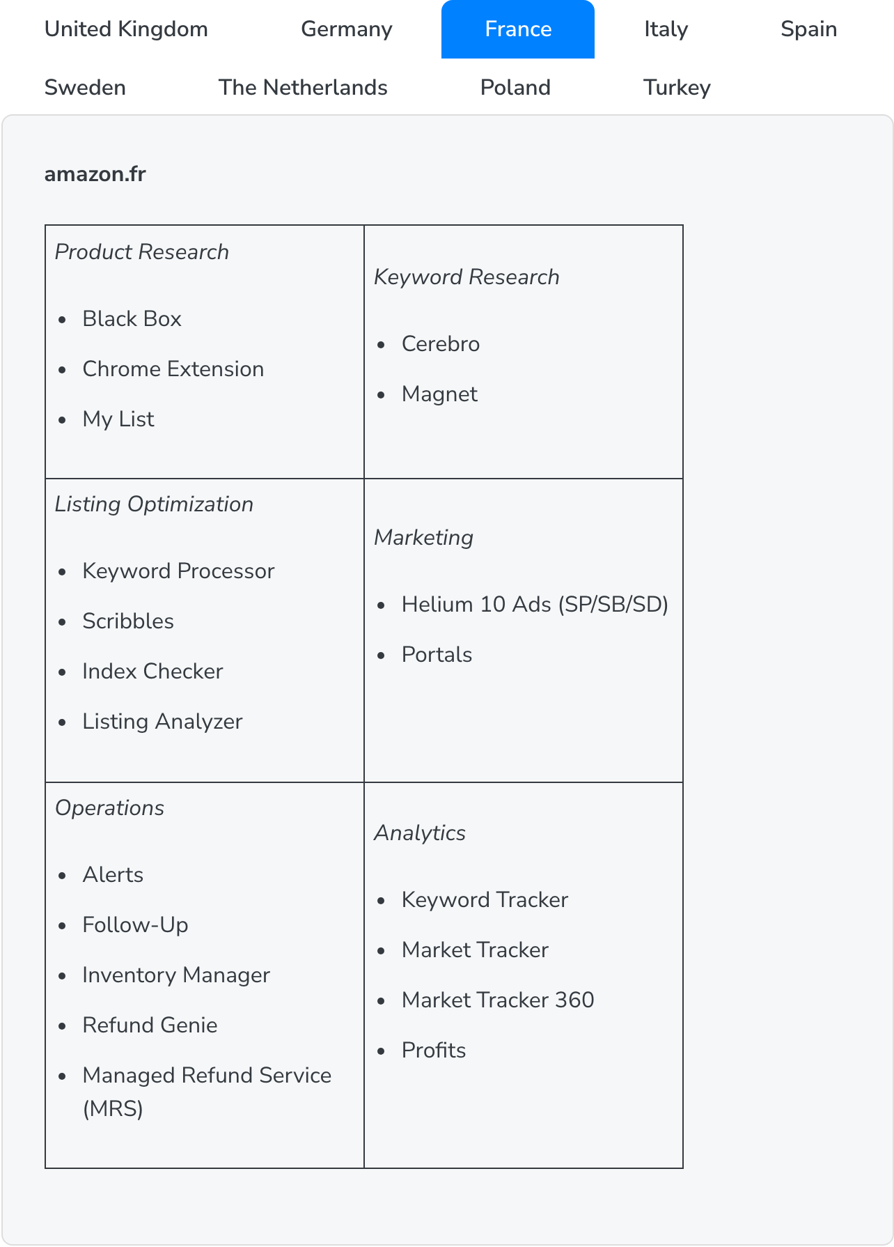 Helium 10's help-center market table with the France tab selected, listing the tools for amazon.fr under Product Research, Keyword Research, Listing Optimization, Marketing, Operations and Analytics