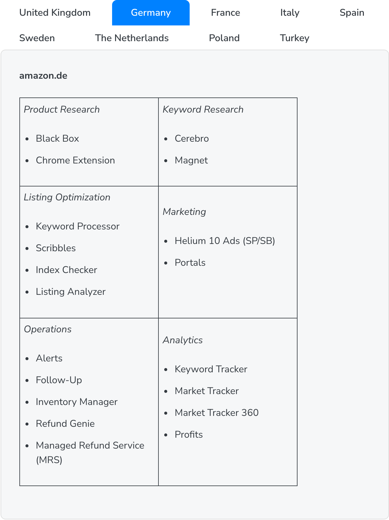 Helium 10's help-center market table with the Germany tab selected, listing the tools for amazon.de under Product Research, Keyword Research, Listing Optimization, Marketing, Operations and Analytics