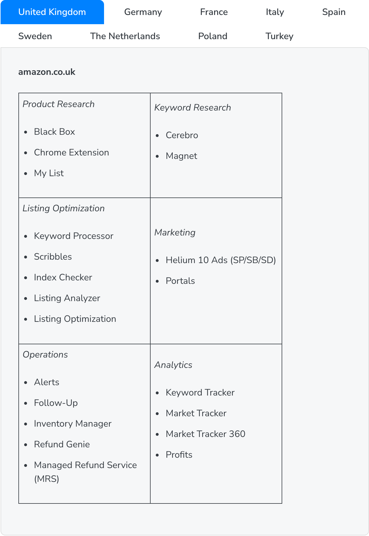 Helium 10's help-center market table with the United Kingdom tab selected, listing the tools for amazon.co.uk under Product Research, Keyword Research, Listing Optimization, Marketing, Operations and Analytics