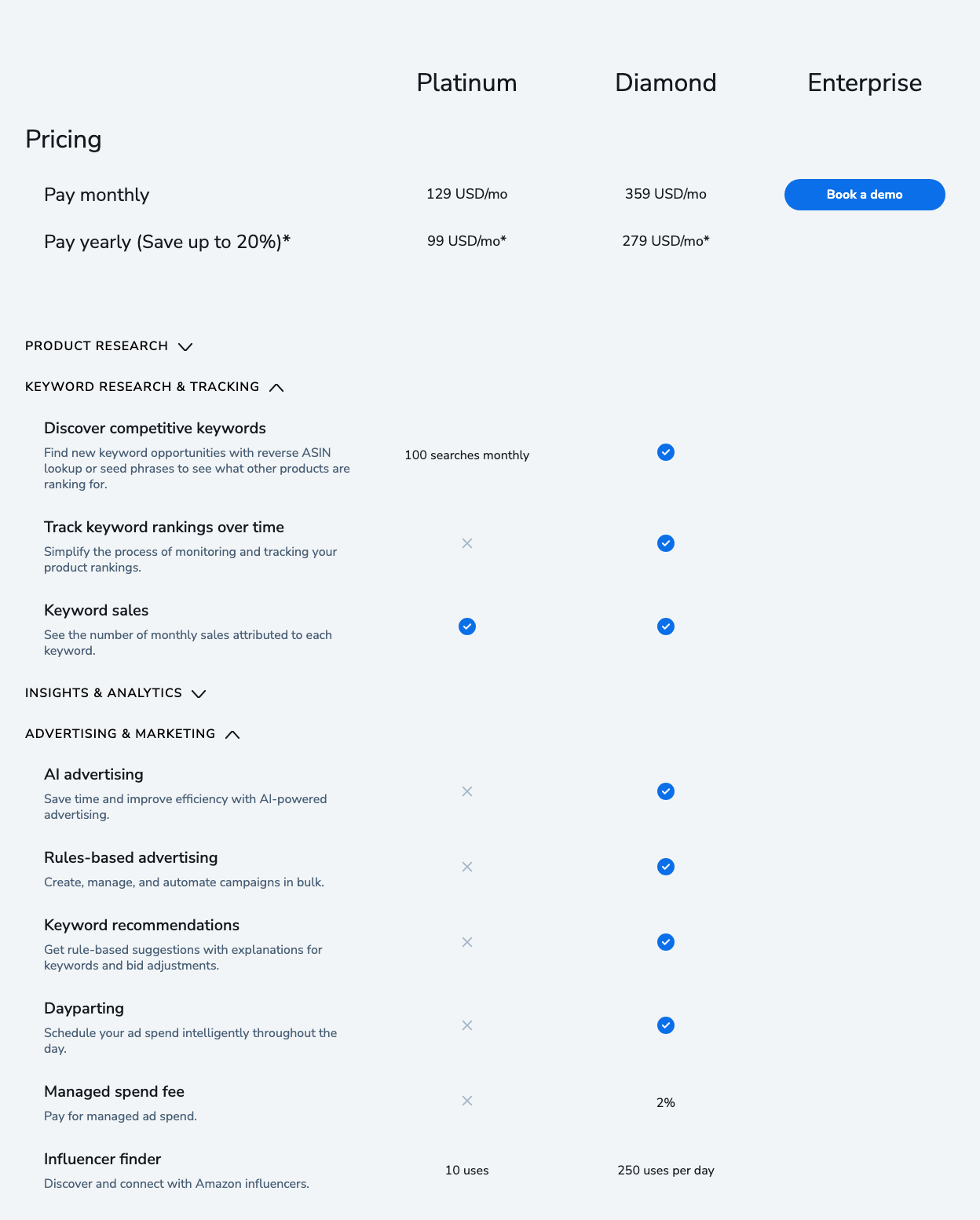 Helium 10 comparison table: Platinum gets 100 keyword searches a month and no rank tracking or Ads features; Diamond includes both, with a 2% managed spend fee