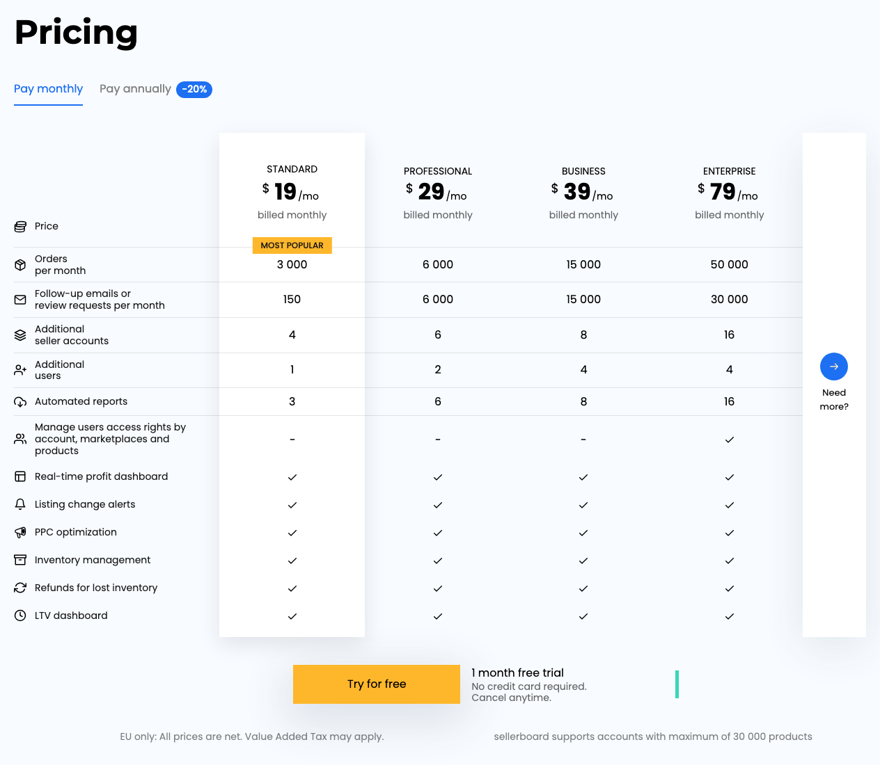sellerboard's pricing table on monthly billing: Standard $19, Professional $29, Business $39 and Enterprise $79 a month, with orders, review requests, extra accounts and users per plan, and a 1-month free trial with no credit card