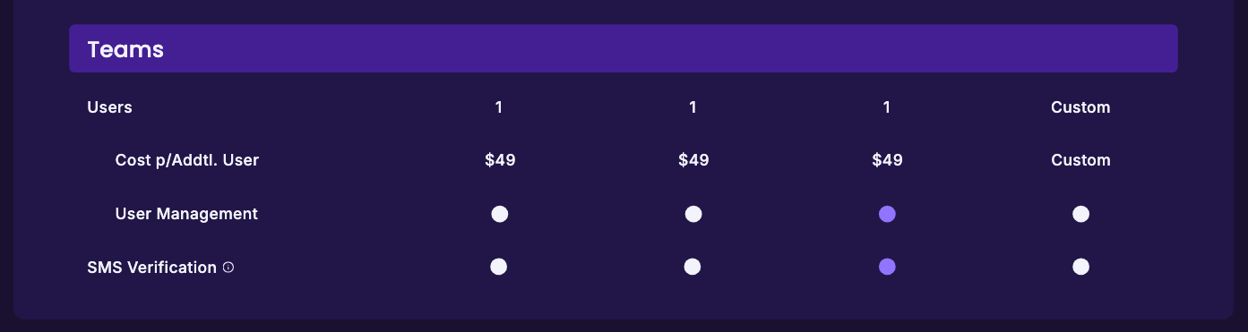 SmartScout plan comparison table, Teams section: one user on each self-serve plan, $49 per additional user, custom on Enterprise