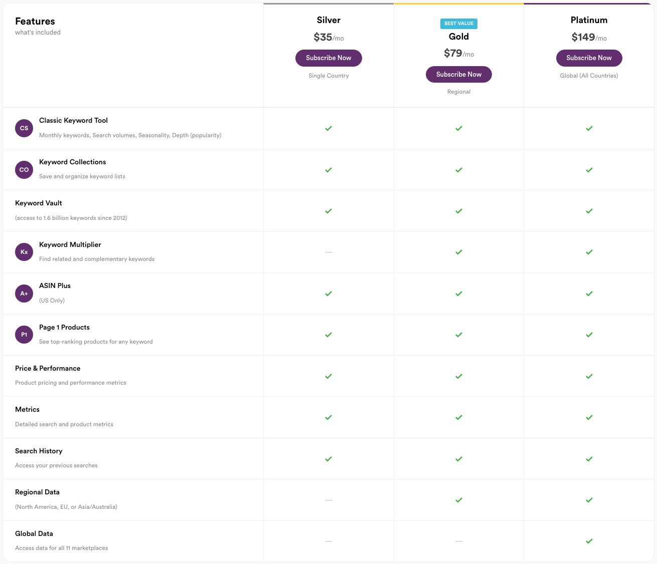 MerchantWords' plan comparison table: Classic Keyword Tool, Keyword Collections, Keyword Vault, ASIN Plus (US only), Page 1 Products, Price and Performance, Metrics and Search History on Silver, Gold and Platinum; Keyword Multiplier and Regional Data from Gold; Global Data for all 11 marketplaces on Platinum only